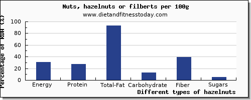 nutritional value and nutrition facts in hazelnuts per 100g